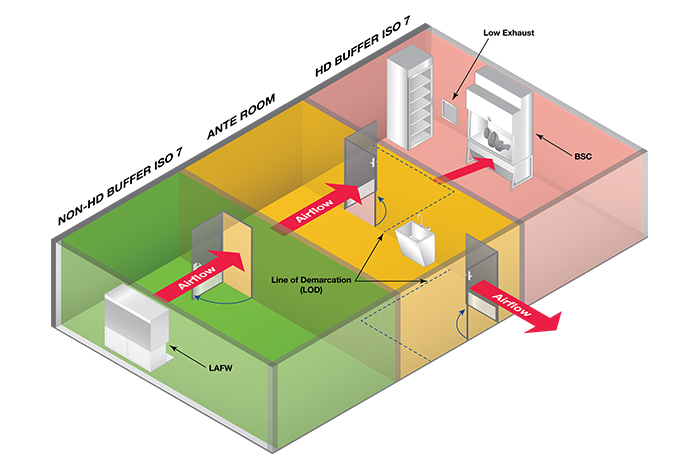 Ante room vs buffer room