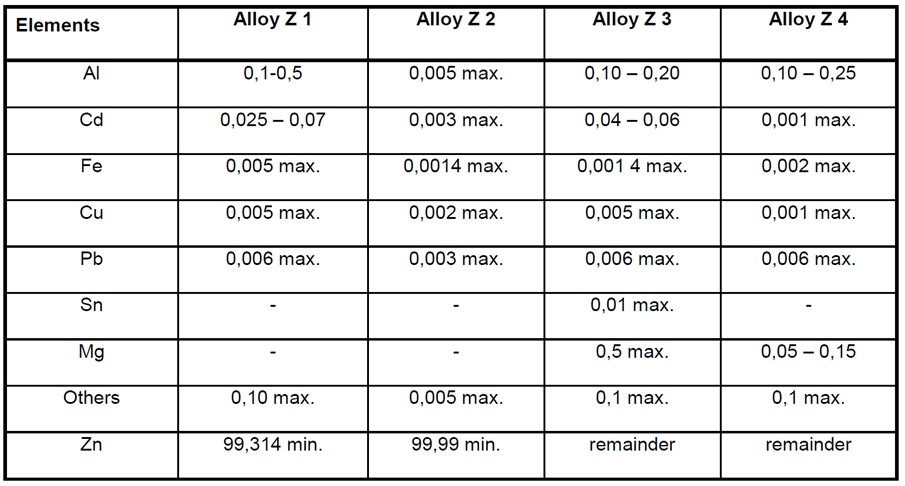 Composition of an aluminum-zinc alloy prelab