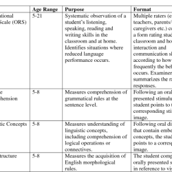 Clinical evaluation of language fundamentals preschool-3