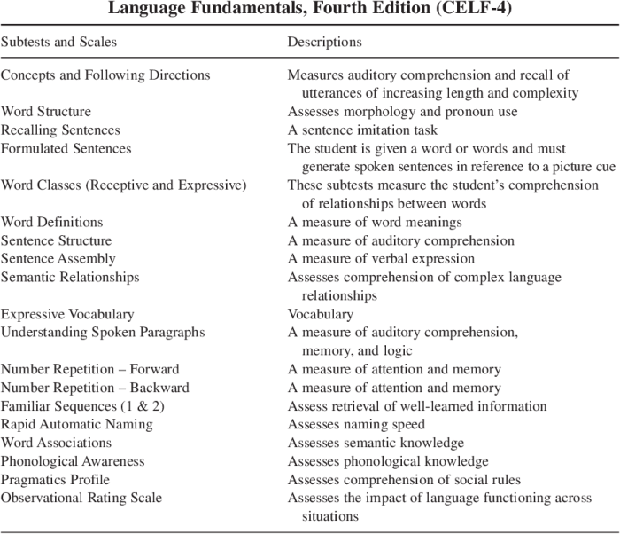 Clinical evaluation of language fundamentals preschool-3