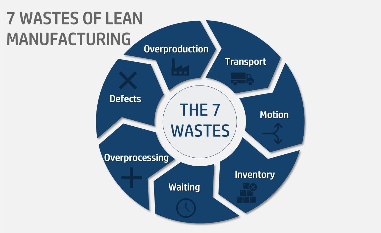 Lean supply chain management focuses on eliminating waste: