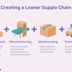 Lean supply chain management focuses on eliminating waste: