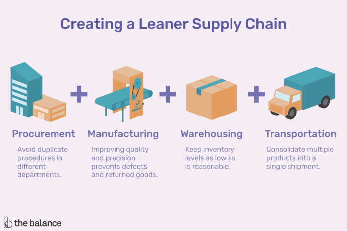 Lean supply chain management focuses on eliminating waste: